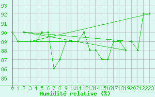 Courbe de l'humidit relative pour Alfeld