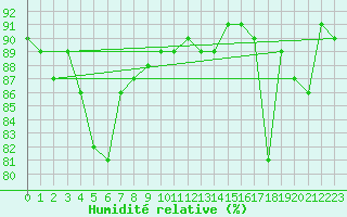 Courbe de l'humidit relative pour Norderney