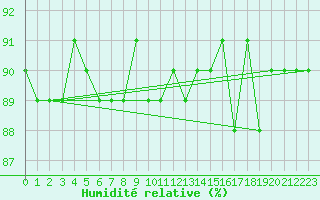 Courbe de l'humidit relative pour Cerisiers (89)