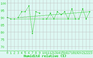 Courbe de l'humidit relative pour Nanning