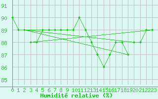 Courbe de l'humidit relative pour Sainte-Menehould (51)