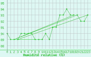 Courbe de l'humidit relative pour Sonnblick - Autom.