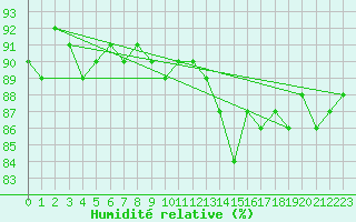 Courbe de l'humidit relative pour Kuemmersruck