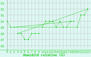 Courbe de l'humidit relative pour Woluwe-Saint-Pierre (Be)