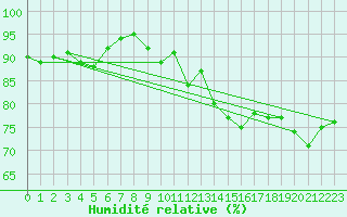 Courbe de l'humidit relative pour Boizenburg