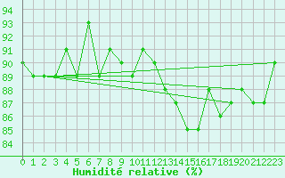 Courbe de l'humidit relative pour Isle-sur-la-Sorgue (84)