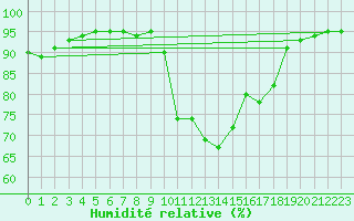 Courbe de l'humidit relative pour Nostang (56)