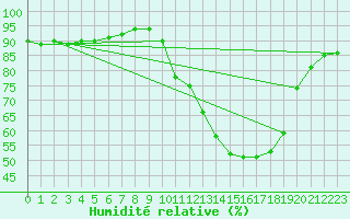 Courbe de l'humidit relative pour Albi (81)