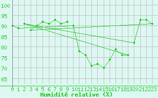 Courbe de l'humidit relative pour Rosenheim