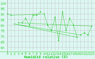 Courbe de l'humidit relative pour Ploumanac'h (22)