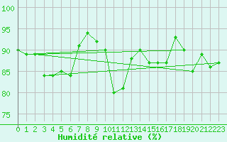 Courbe de l'humidit relative pour La Brvine (Sw)