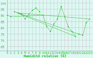 Courbe de l'humidit relative pour Saint-Brieuc (22)
