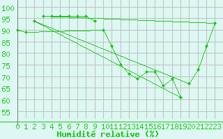 Courbe de l'humidit relative pour Dinard (35)