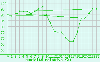 Courbe de l'humidit relative pour Hd-Bazouges (35)