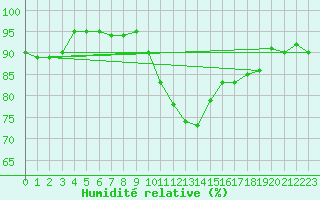Courbe de l'humidit relative pour Orlans (45)