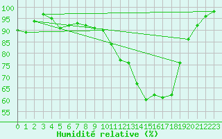 Courbe de l'humidit relative pour Besanon (25)