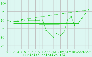 Courbe de l'humidit relative pour Johnstown Castle