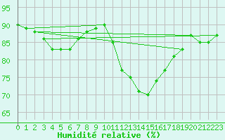 Courbe de l'humidit relative pour Lannion (22)