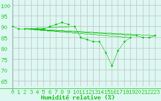 Courbe de l'humidit relative pour Bziers-Centre (34)