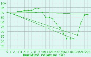 Courbe de l'humidit relative pour Saclas (91)