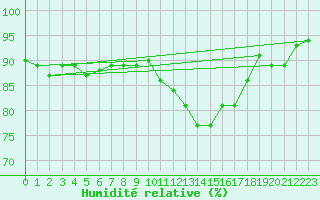 Courbe de l'humidit relative pour Angoulme - Brie Champniers (16)