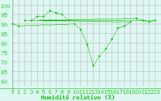 Courbe de l'humidit relative pour Rhyl