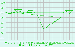 Courbe de l'humidit relative pour Marseille - Saint-Loup (13)