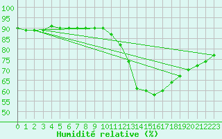Courbe de l'humidit relative pour Gignac (34)