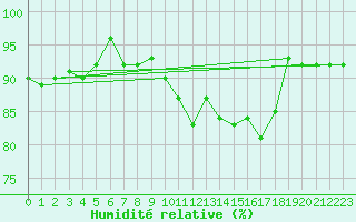 Courbe de l'humidit relative pour Malin Head