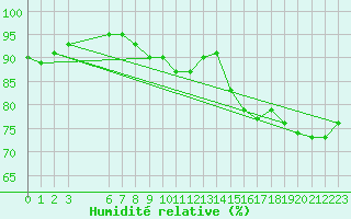 Courbe de l'humidit relative pour Neufchtel-Hardelot (62)