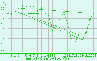 Courbe de l'humidit relative pour Beitem (Be)