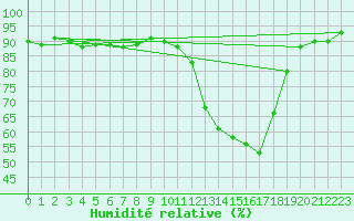 Courbe de l'humidit relative pour Bergerac (24)