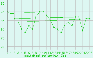 Courbe de l'humidit relative pour Belmullet