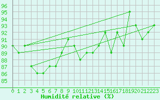 Courbe de l'humidit relative pour Gurande (44)