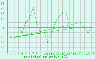 Courbe de l'humidit relative pour Leba