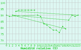 Courbe de l'humidit relative pour Pau (64)