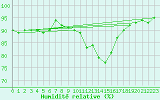 Courbe de l'humidit relative pour Charleroi (Be)