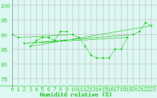 Courbe de l'humidit relative pour Six-Fours (83)