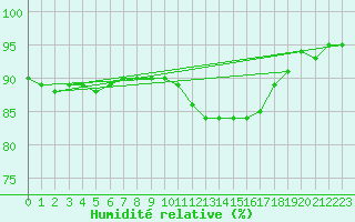 Courbe de l'humidit relative pour Lignerolles (03)