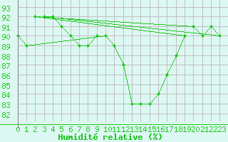 Courbe de l'humidit relative pour Ploumanac'h (22)