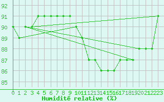 Courbe de l'humidit relative pour Baye (51)
