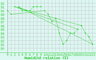 Courbe de l'humidit relative pour Melun (77)
