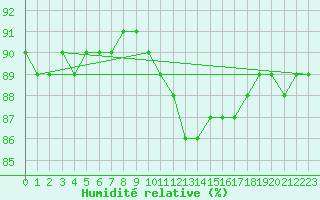 Courbe de l'humidit relative pour Landser (68)
