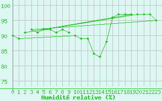 Courbe de l'humidit relative pour Bremerhaven