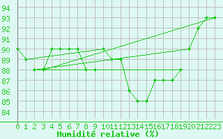 Courbe de l'humidit relative pour Church Lawford