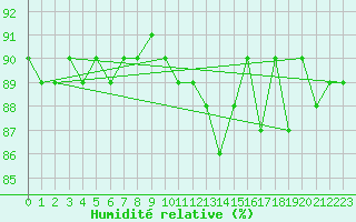 Courbe de l'humidit relative pour Saint-Paul-lez-Durance (13)