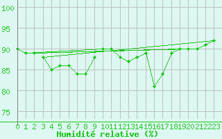 Courbe de l'humidit relative pour Corsept (44)