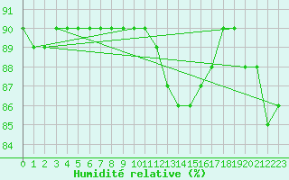 Courbe de l'humidit relative pour Kekesteto