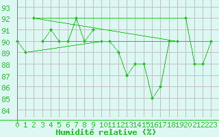 Courbe de l'humidit relative pour Boulaide (Lux)