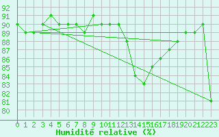 Courbe de l'humidit relative pour Pajares - Valgrande